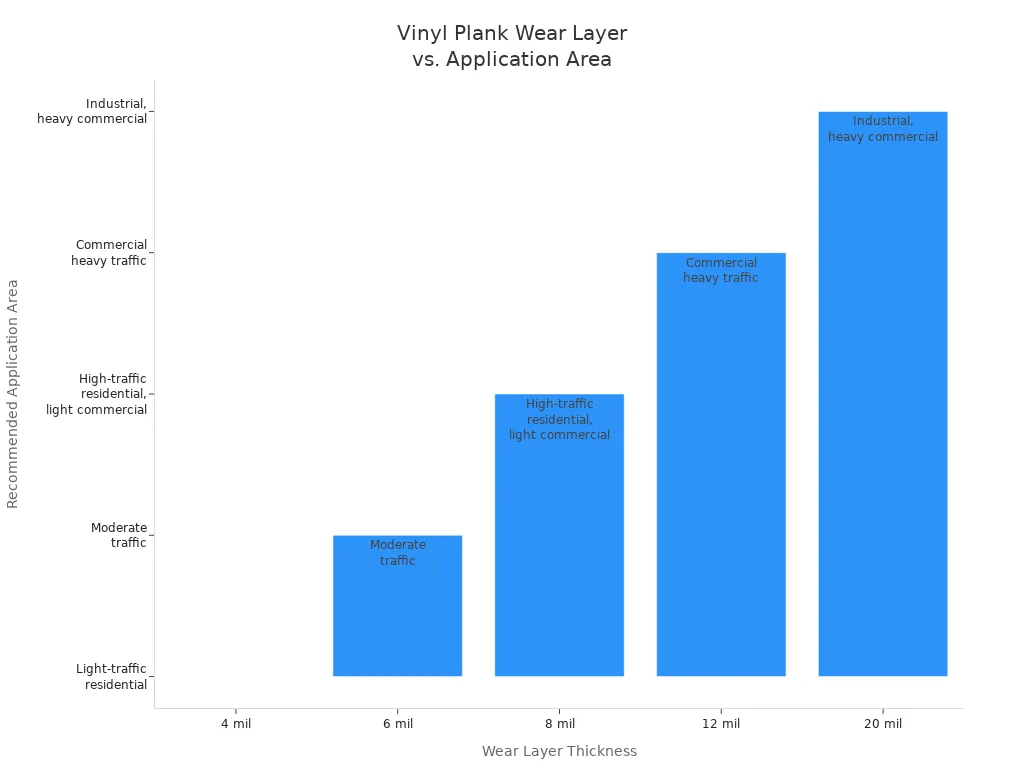Bar chart showing vinyl plank wear layer thickness and their recommended application areas for heavy traffic.