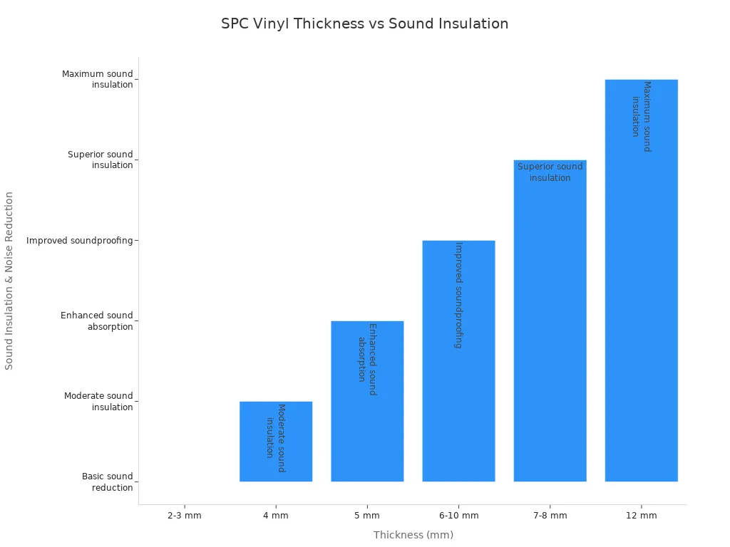 Bar chart showing how increasing SPC vinyl flooring thickness improves sound insulation and noise reduction.