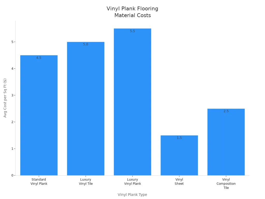 Bar chart comparing average material costs per square foot for five types of vinyl plank flooring
