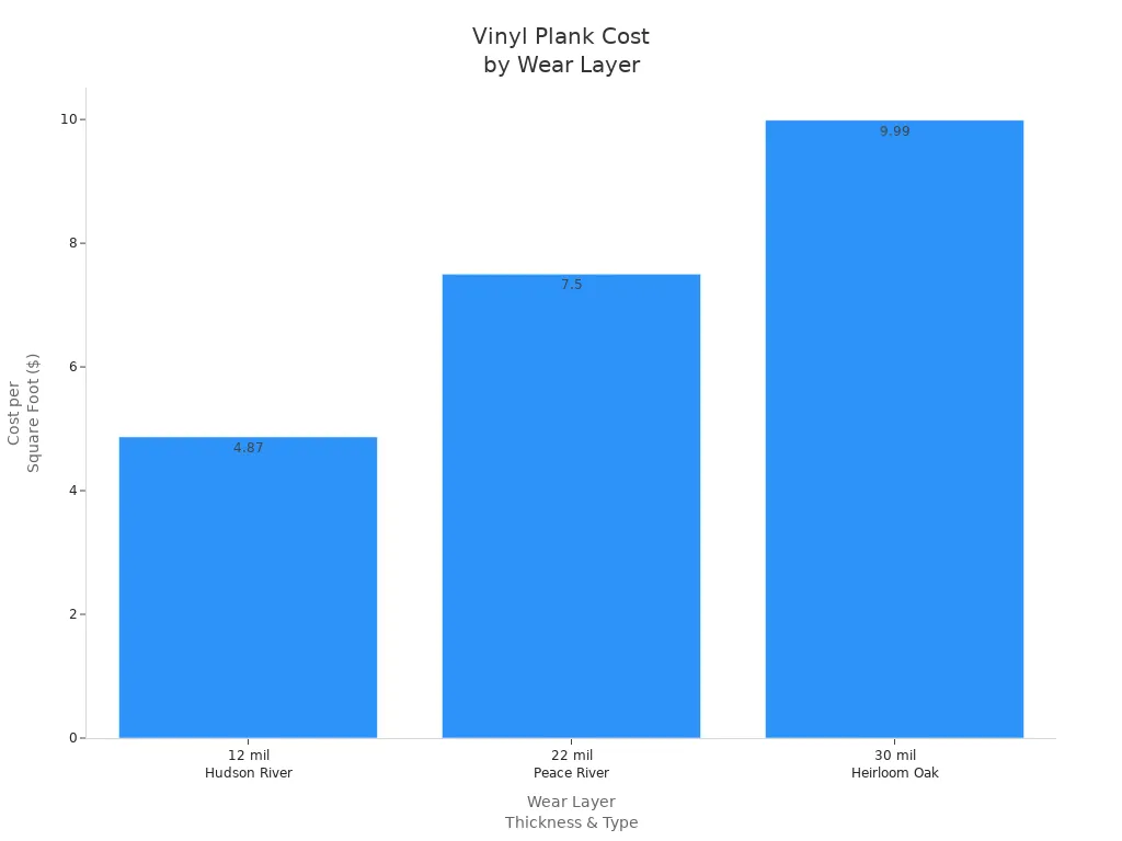 Bar chart comparing vinyl plank flooring cost per square foot by wear layer thickness