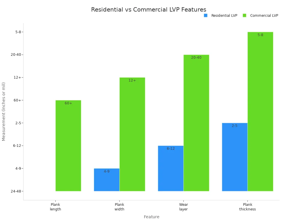 Bar chart comparing key features of residential and commercial glued click lock vinyl flooring