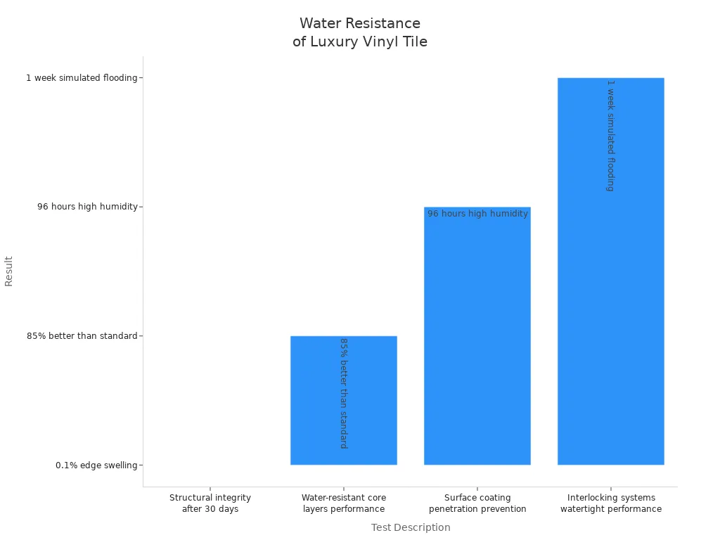 Bar chart comparing water resistance test results for luxury vinyl tile in bathrooms
