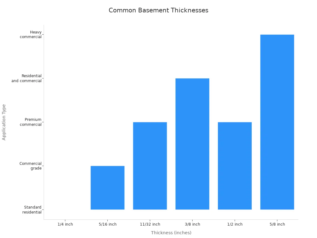 Bar chart showing common basement thicknesses and their applications