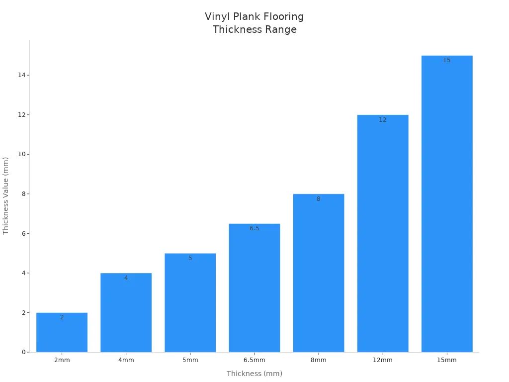 Bar chart showing standard thickness options for vinyl plank flooring in millimeters