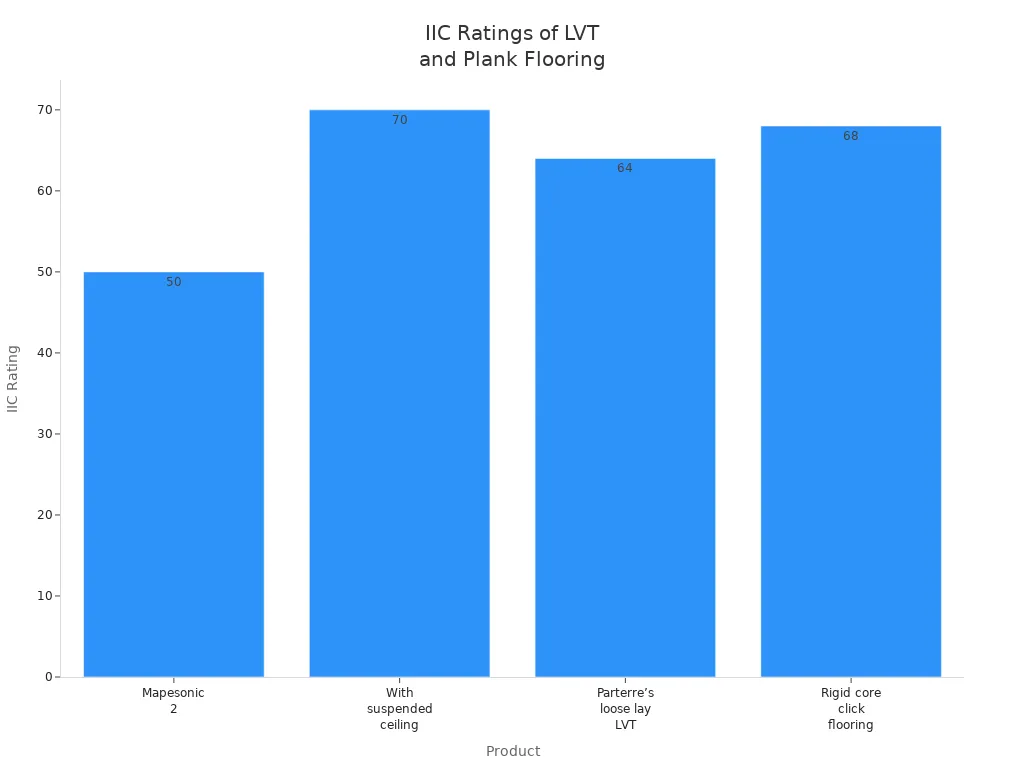 Bar chart comparing IIC ratings of luxury vinyl tile and plank flooring products