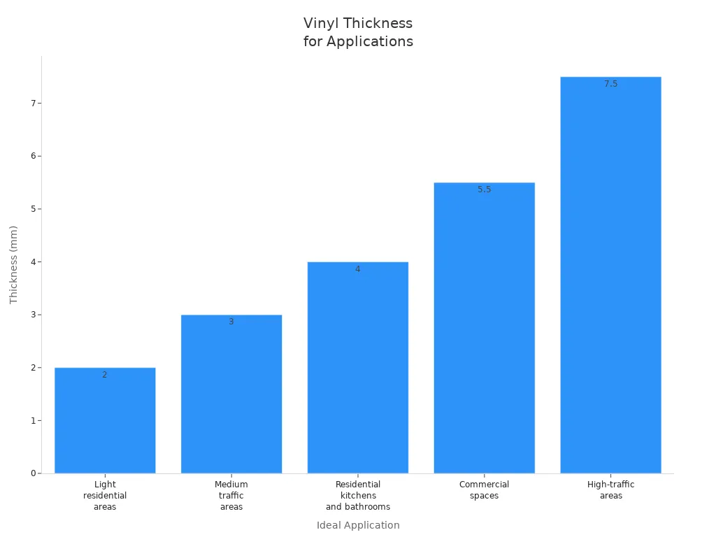 Bar chart showing recommended vinyl flooring thickness for different application areas