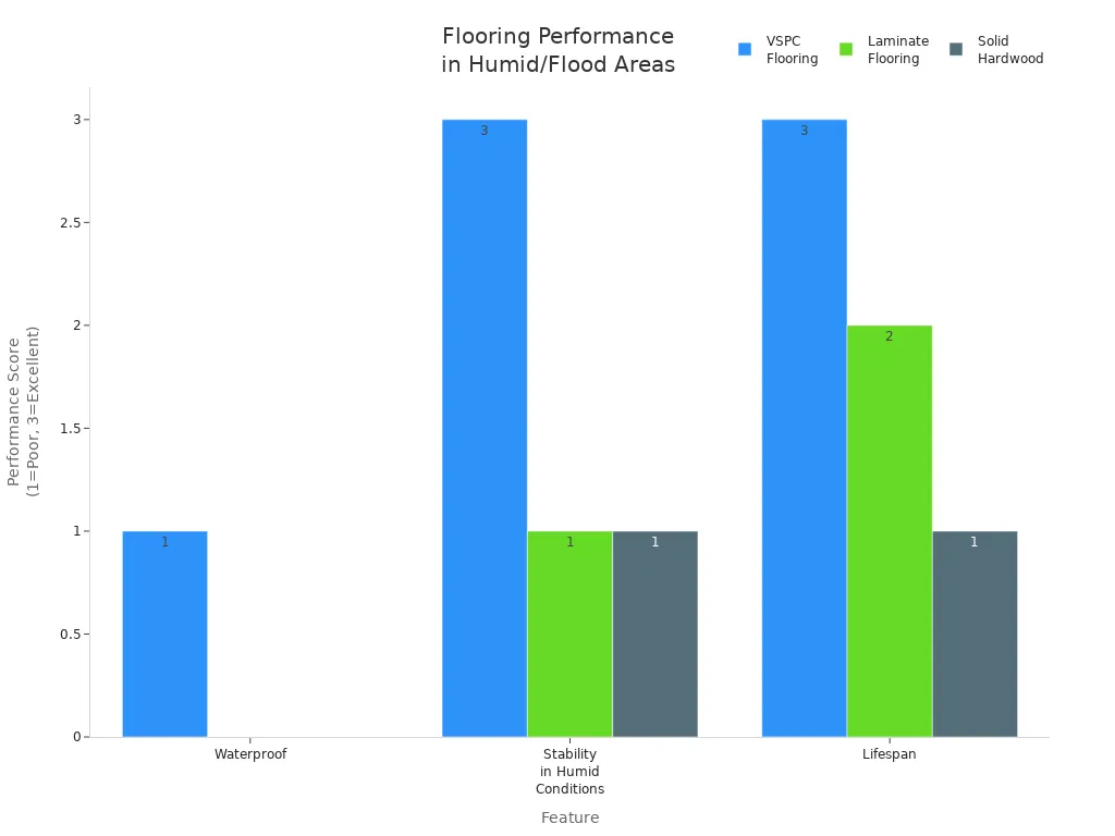 Bar chart comparing VSPC, laminate, and hardwood flooring performance in humid and flood-prone environments