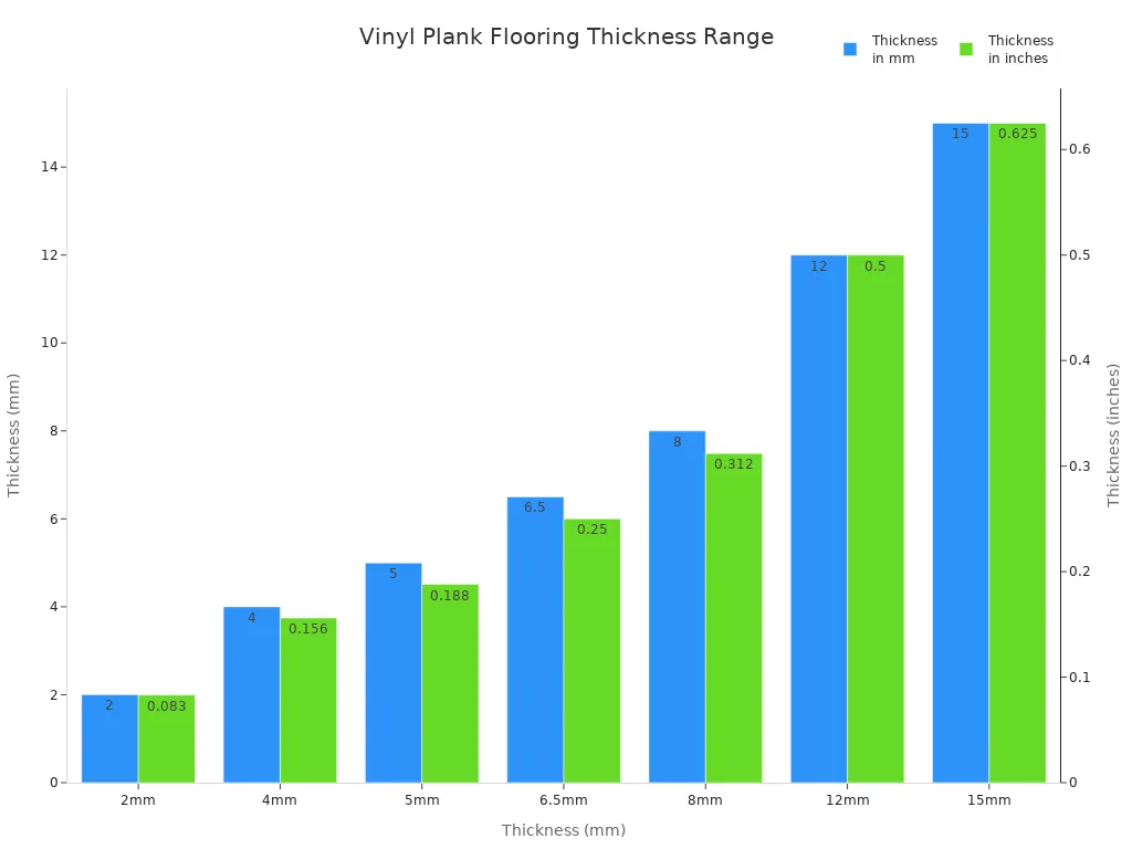 Bar chart showing standard vinyl plank flooring thicknesses in mm and inches