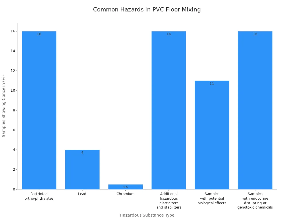 Bar chart comparing prevalence of hazardous substances in PVC floor mixing and compounding