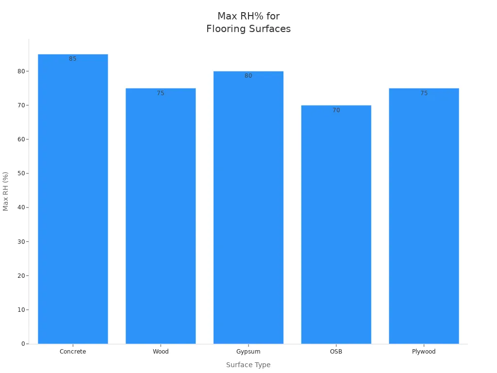Bar chart showing maximum relative humidity for concrete, wood, gypsum, OSB, and plywood surfaces