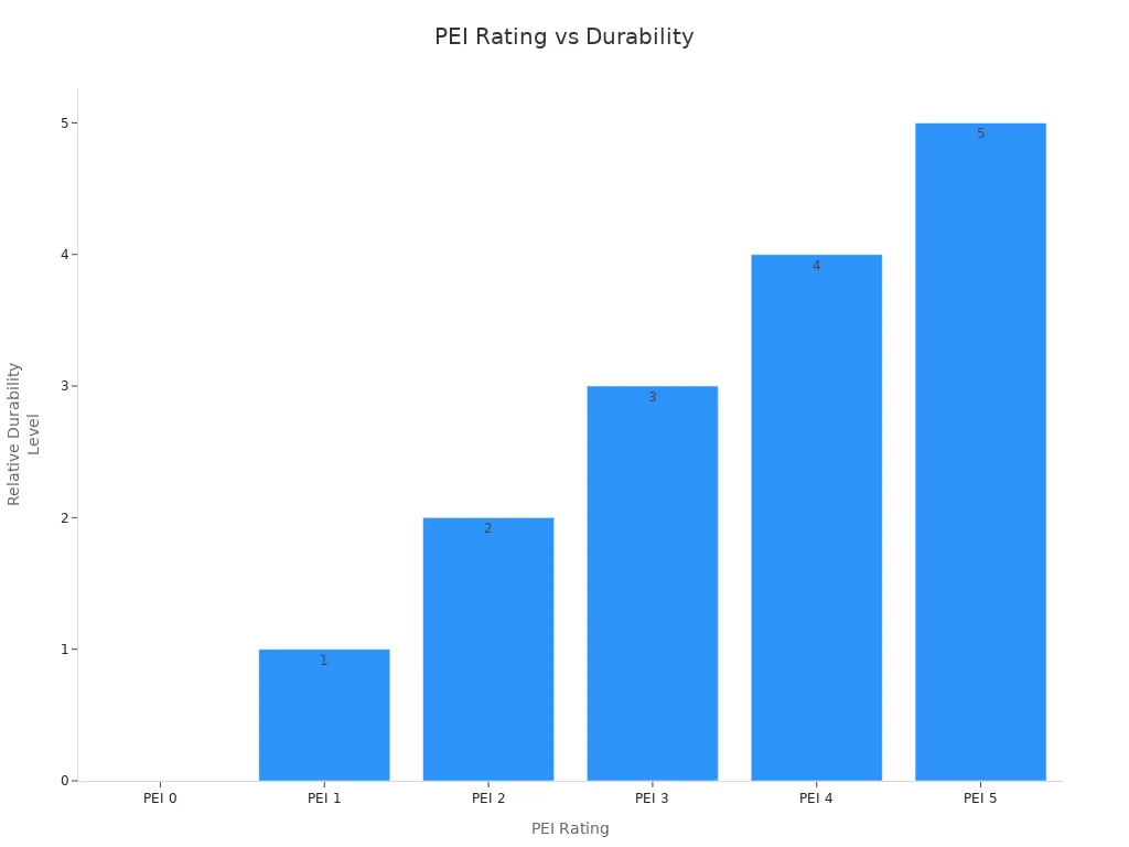 Bar chart showing increasing durability with higher PEI ratings for ceramic tile