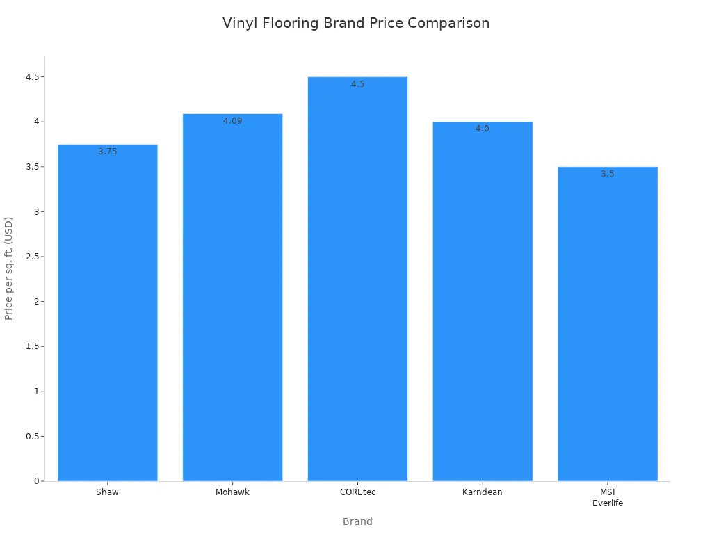 Bar chart comparing price per square foot for five vinyl flooring brands