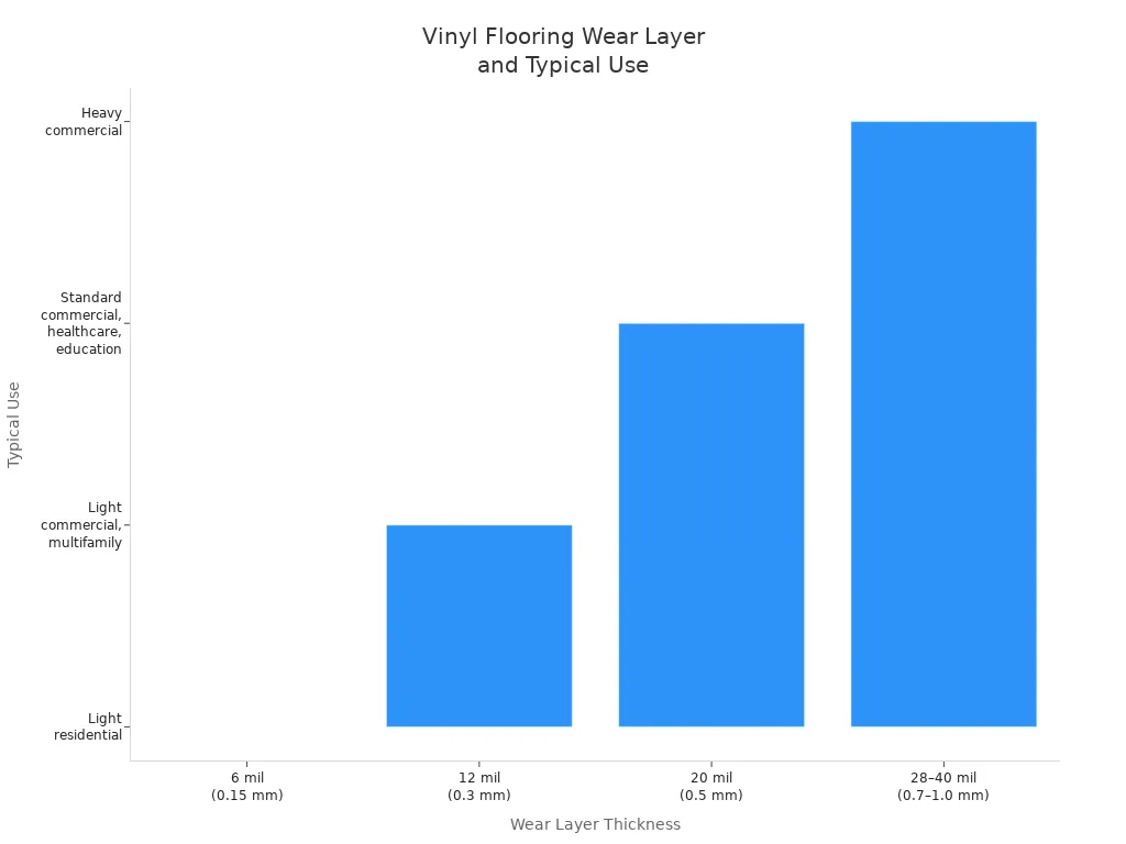 Bar chart showing vinyl flooring wear layer thickness and their typical use environments