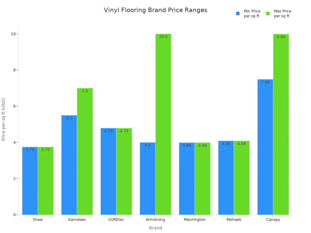 Bar chart comparing minimum and maximum price per square foot for major vinyl flooring brands