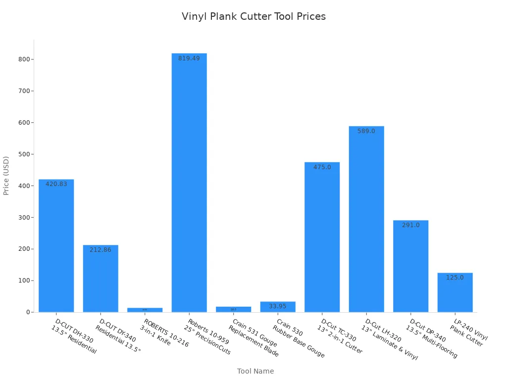 Bar chart comparing prices of vinyl plank flooring cutting tools