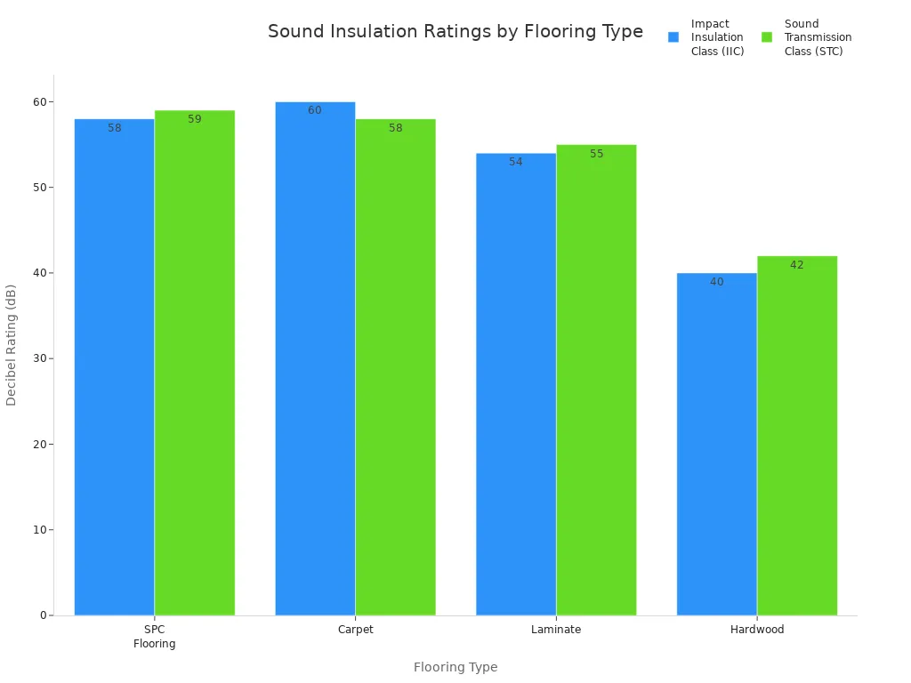 Bar chart comparing IIC and STC sound insulation ratings for SPC, carpet, laminate, and hardwood flooring.