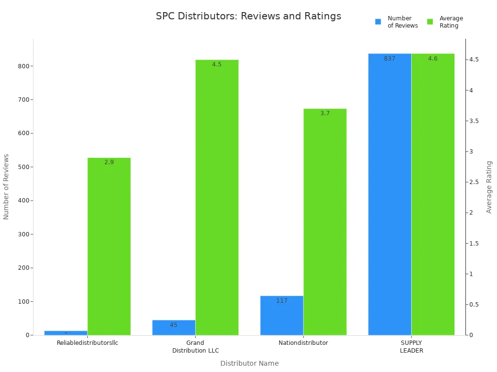 Bar chart comparing number of reviews and average ratings for four SPC distributors