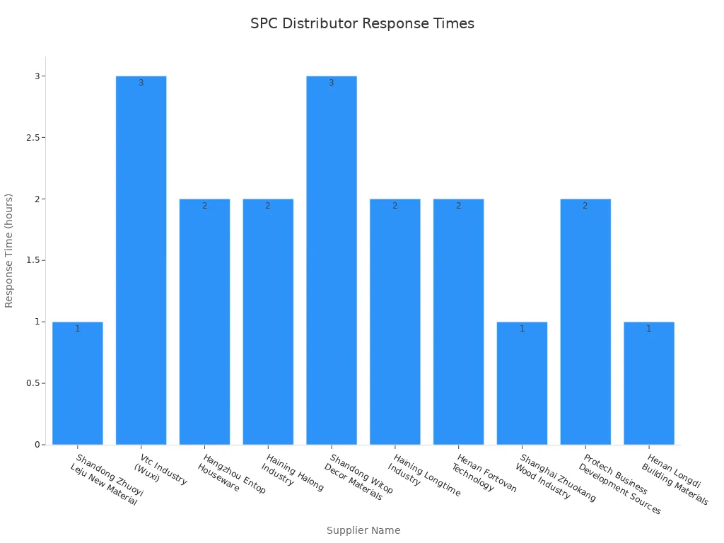 Bar chart showing response times of leading SPC distributors