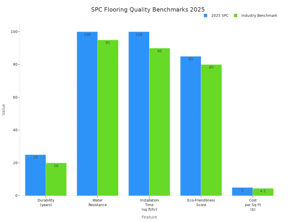 Grouped bar chart comparing 2025 SPC flooring features to industry benchmarks
