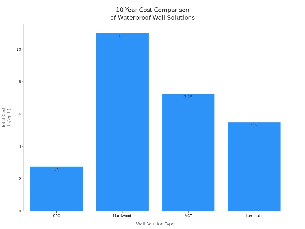 Bar chart comparing 10-year total costs of SPC, hardwood, VCT, and laminate waterproof wall panels.