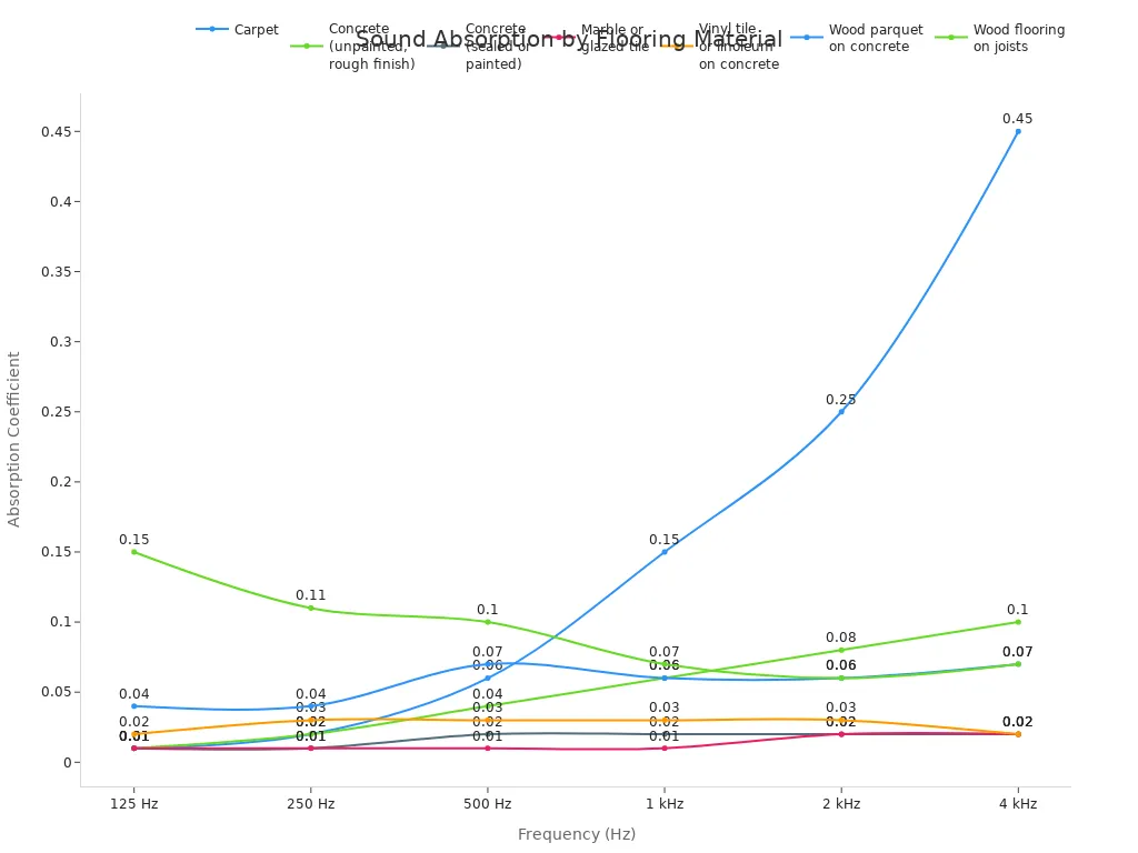 Line chart comparing sound absorption coefficients of various flooring materials across frequencies