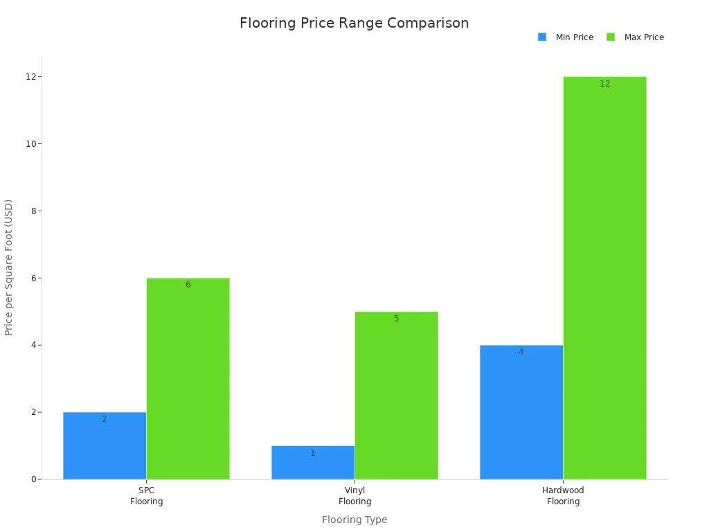 Bar chart comparing price ranges of SPC, vinyl, and hardwood flooring
