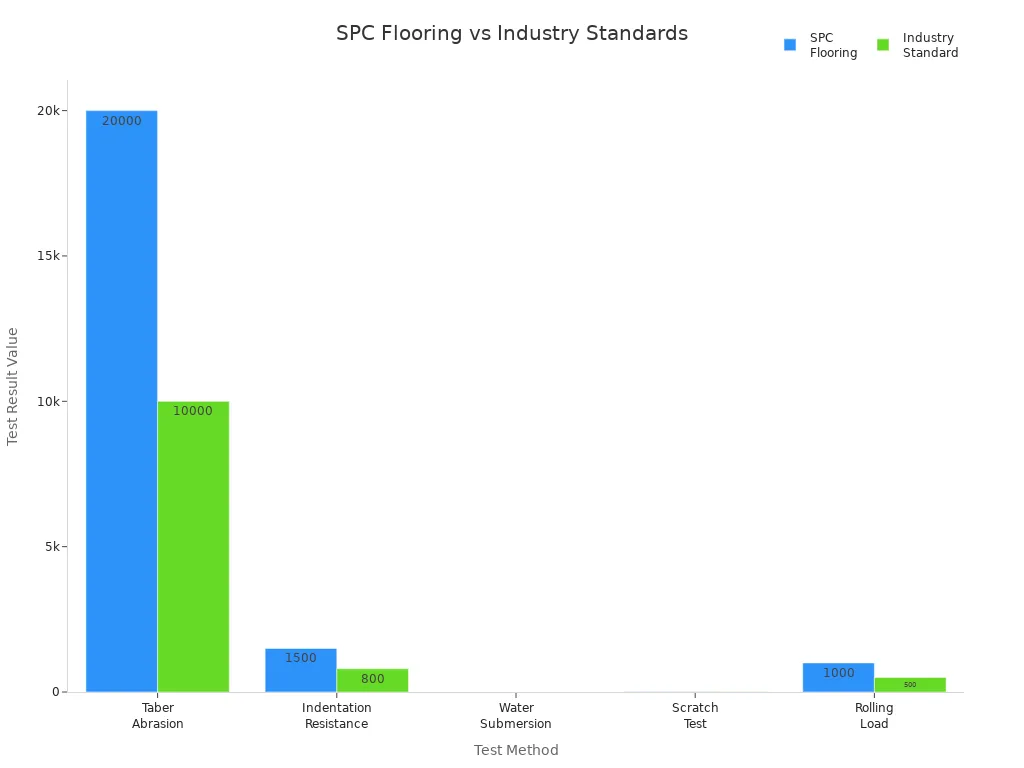 Bar chart comparing SPC flooring and industry standard test results for wear and tear resistance