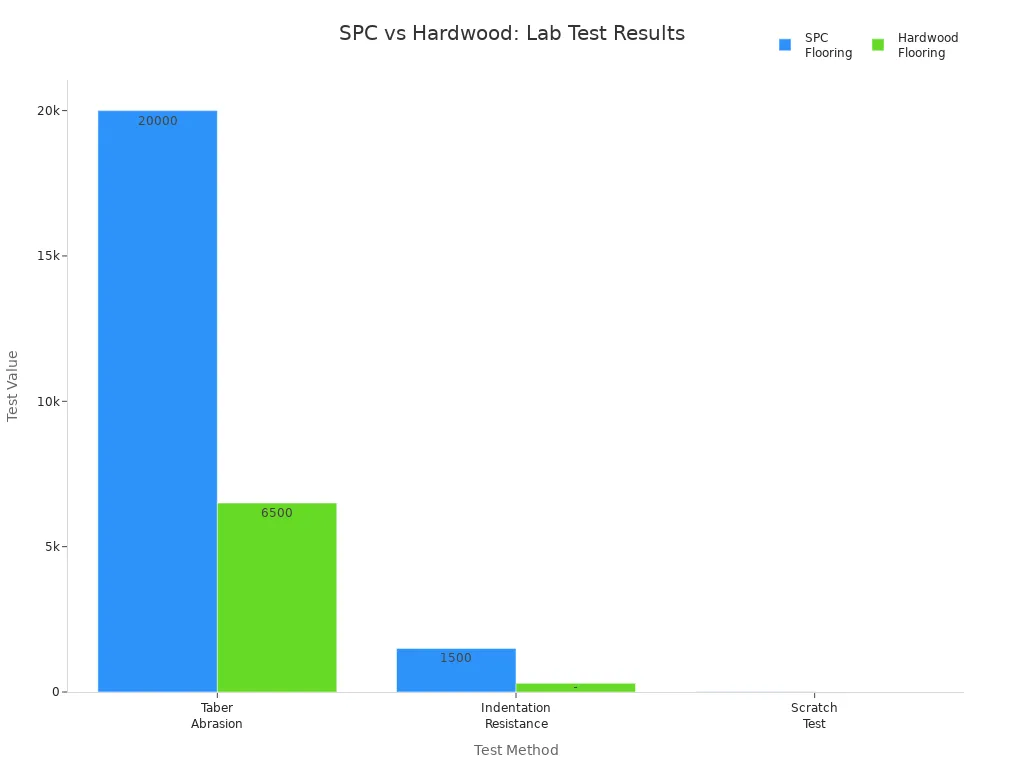 Bar chart comparing SPC and hardwood flooring for abrasion, indentation, and scratch resistance