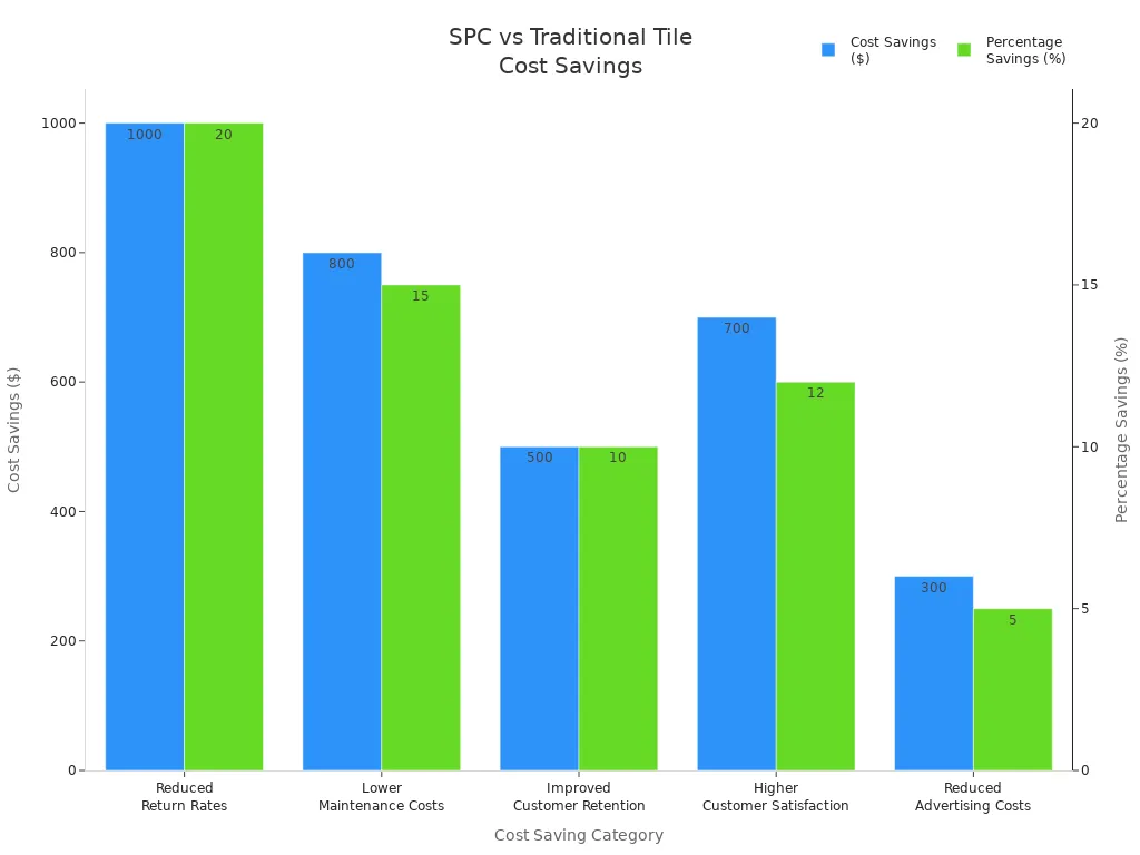 Bar chart comparing cost and percentage savings for SPC tile versus traditional tile