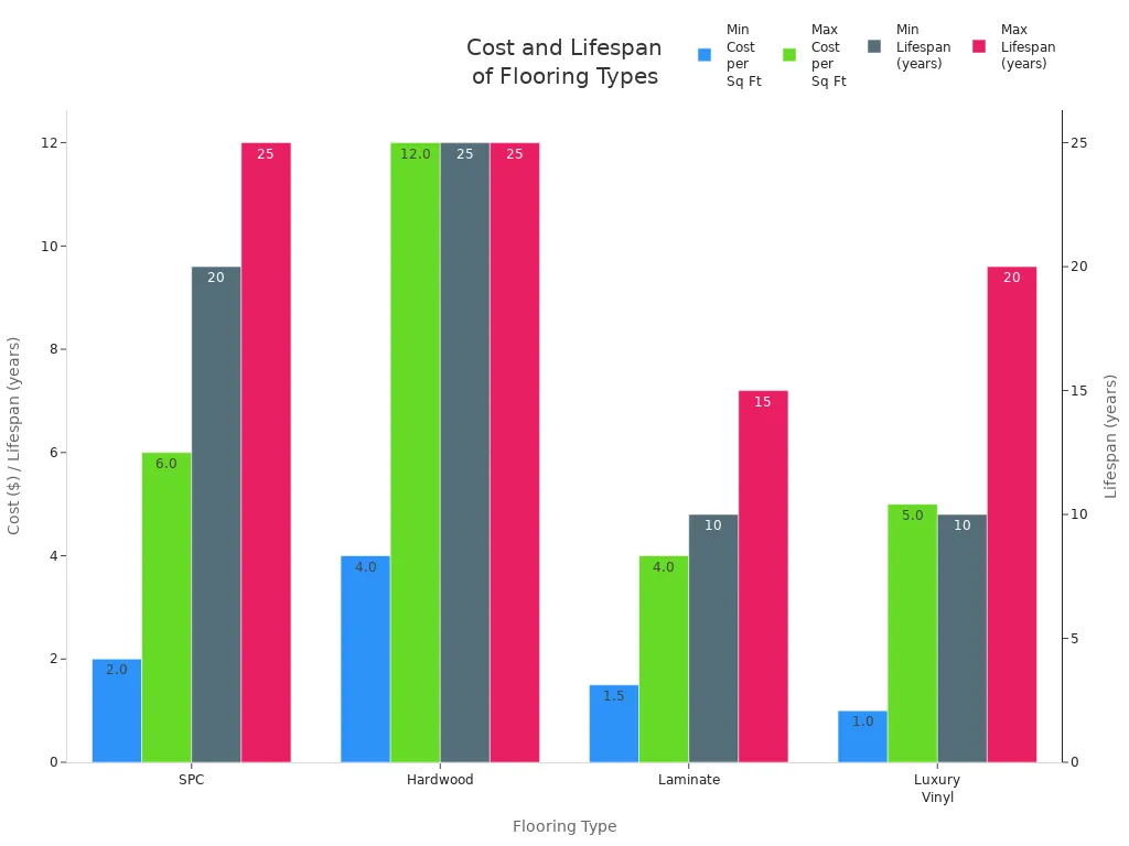 Bar chart comparing cost per square foot and lifespan for SPC, hardwood, laminate, and luxury vinyl flooring