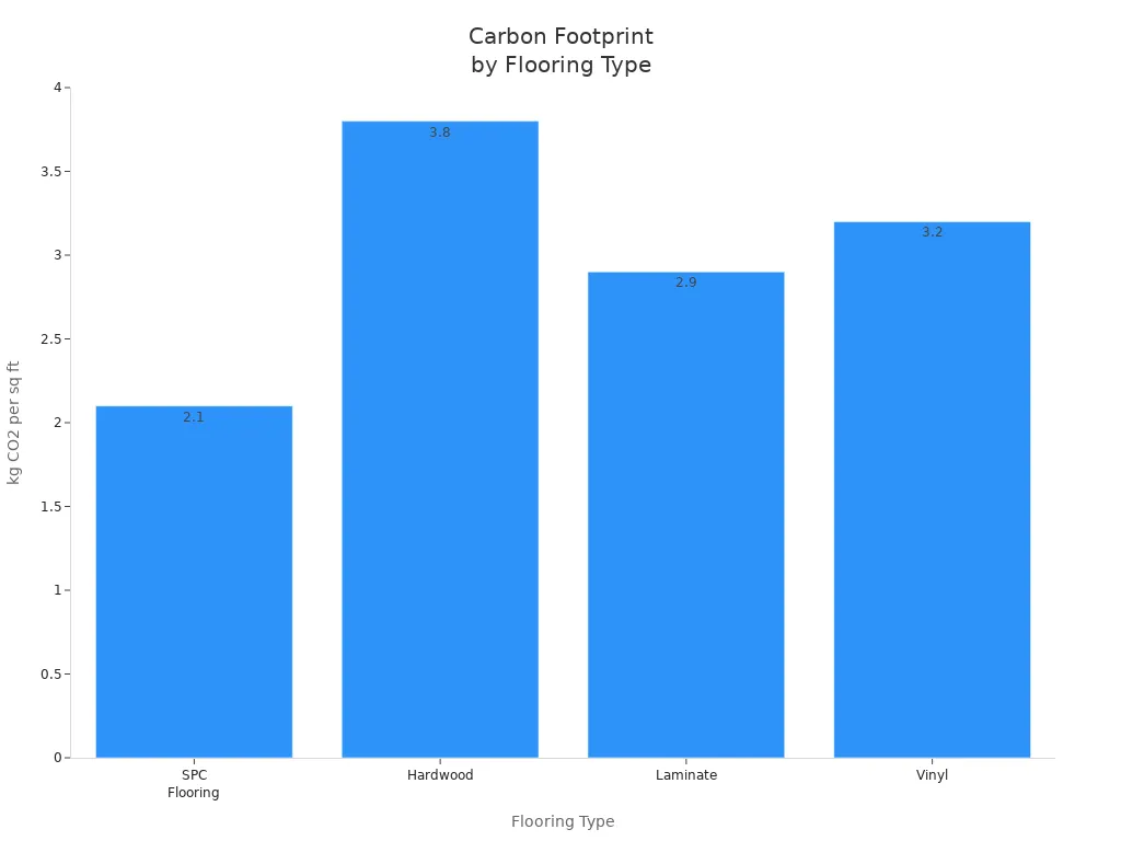 Bar chart comparing carbon footprint of SPC, hardwood, laminate, and vinyl flooring