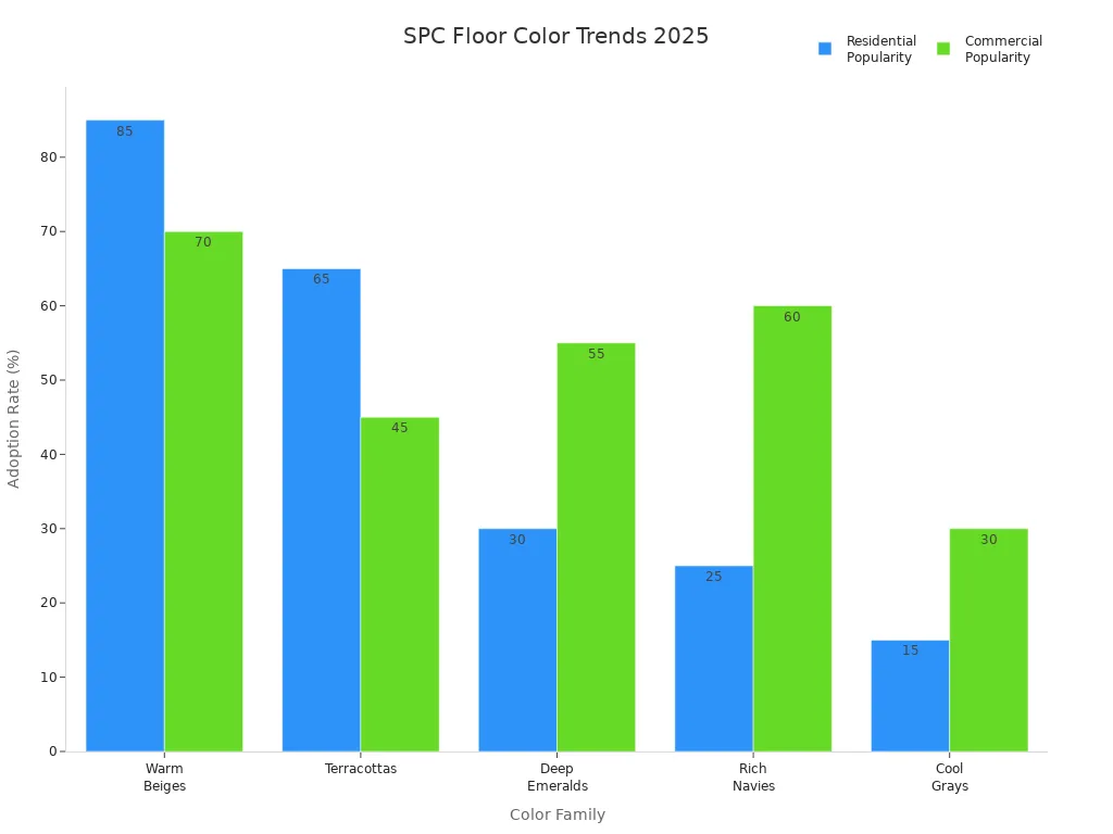 Bar chart comparing residential and commercial popularity of SPC floor color families in 2025