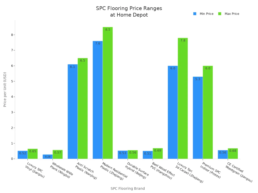Bar chart comparing minimum and maximum prices of leading SPC flooring brands at Home Depot