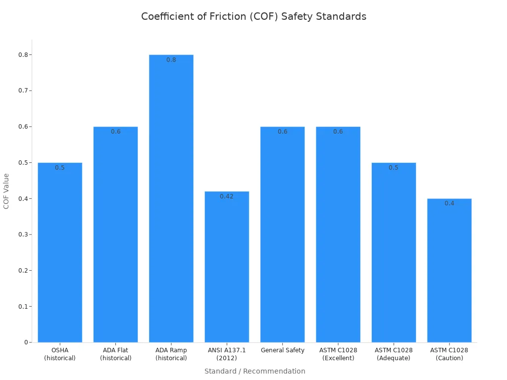 A bar chart comparing Coefficient of Friction (COF) values from different safety standards. The chart shows that the ADA recommendation for ramps has the highest value at 0.8, while the ANSI A137.1 and ASTM caution levels are the lowest at around 0.42 and 0.4 respectively.