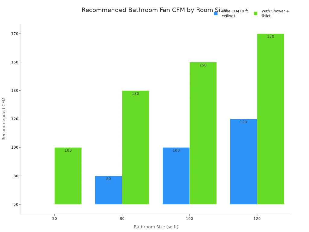 Bar chart showing recommended CFM for bathroom exhaust fans. The x-axis represents bathroom size in square feet, and the y-axis shows the CFM rating. Two bars are shown for each size: one for base CFM and a higher one for rooms with a shower and toilet.
