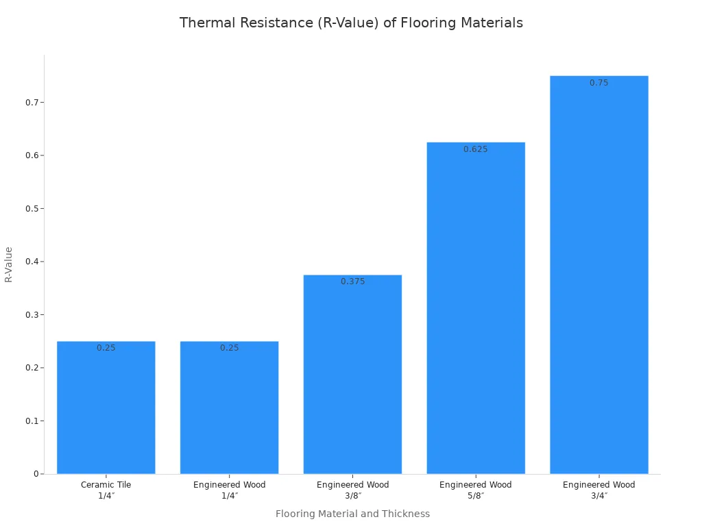A bar chart comparing the thermal resistance (R-value) of ceramic tile and engineered wood at various thicknesses. The chart shows that as the thickness of engineered wood increases, its R-value also increases.