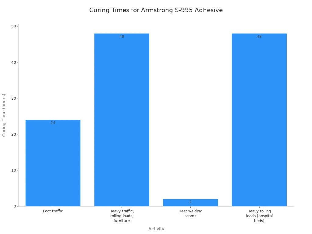 Bar chart showing curing times for Armstrong S-995 adhesive. Foot traffic requires 24 hours, heavy traffic and furniture placement requires 48 hours, heat welding seams requires 2 hours, and heavy rolling loads like hospital beds require 48 hours.