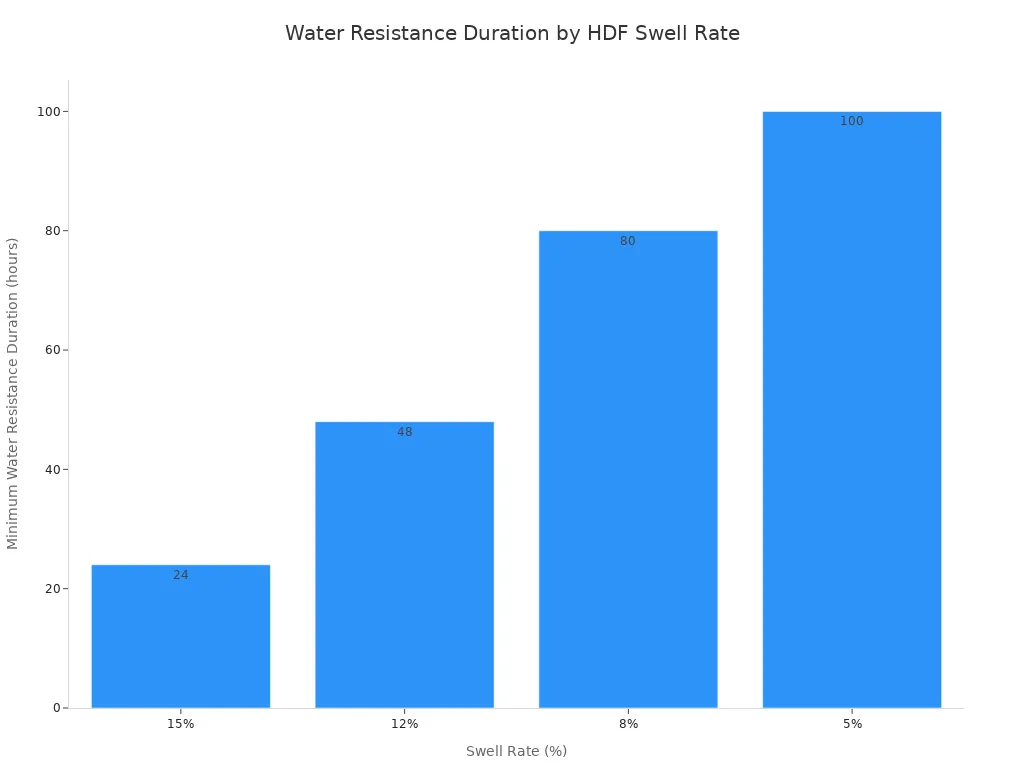 A bar chart showing that as the swell rate of the HDF core decreases, the minimum water resistance duration in hours increases. For example, a 15% swell rate corresponds to 24 hours of resistance, while a 5% swell rate corresponds to 100 hours.