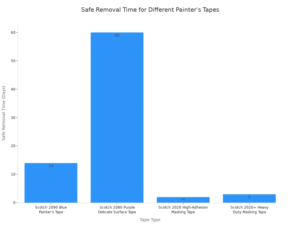 A bar chart comparing the safe removal time in days for four different types of painter
