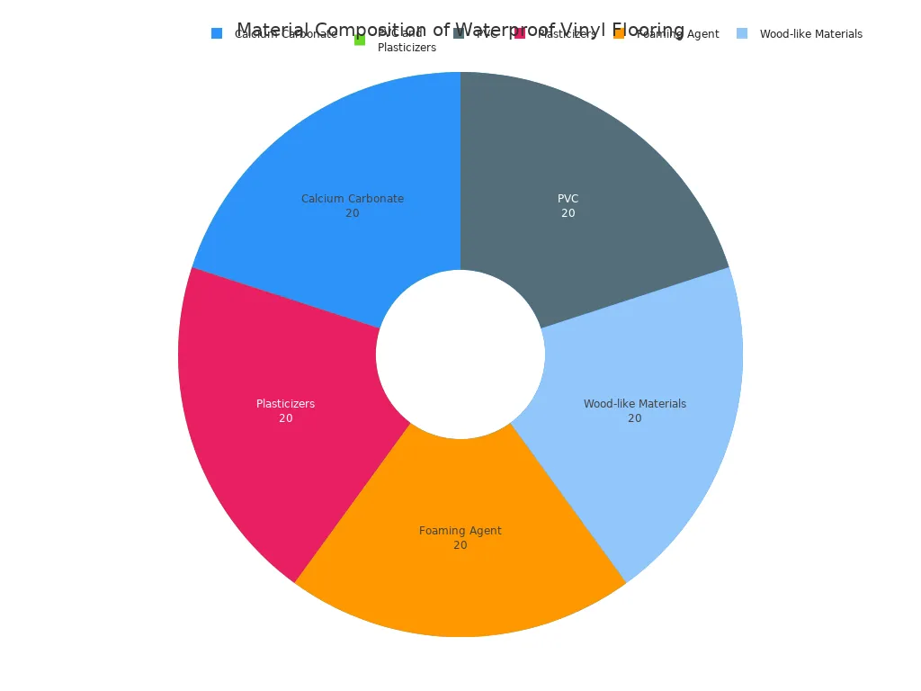 Two pie charts comparing the material composition of SPC and WPC vinyl flooring. The SPC chart shows 60% Calcium Carbonate and 40% PVC/Plasticizers. The WPC chart shows an equal distribution among PVC, Calcium Carbonate, Plasticizers, Foaming Agent, and Wood-like Materials.