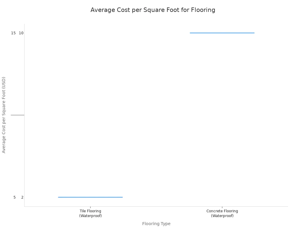 A box plot comparing the average cost ranges per square foot for five different types of flooring. The y-axis represents cost in USD, and the x-axis lists the flooring types, categorized as waterproof or water-resistant. Each box shows the cost range from minimum to maximum for that flooring type.