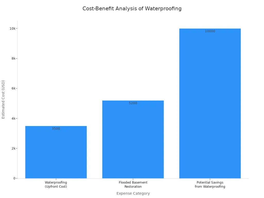 Bar chart comparing the upfront cost of waterproofing ($3,500) against the cost of flooded basement restoration ($5,200) and the potential savings from preventing water damage ($10,000+).