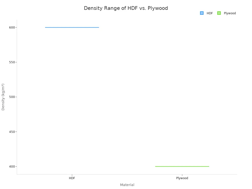 A box plot comparing the density ranges of HDF and Plywood. The HDF range is from 600 to 1000 kg/m³, and the Plywood range is from 400 to 700 kg/m³, showing HDF is generally denser.