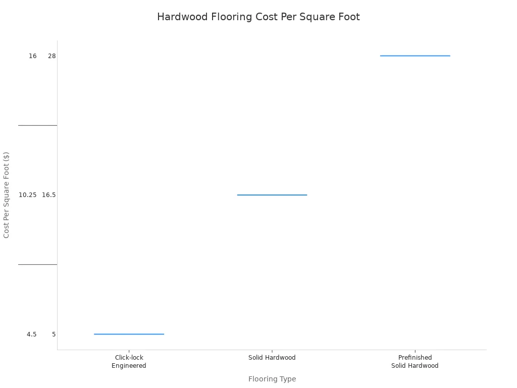A box plot comparing the cost ranges per square foot for Click-lock Engineered, Solid Hardwood, and Prefinished Solid Hardwood. The ranges are $4.50-$16, $5-$28, and $6-$12 respectively.