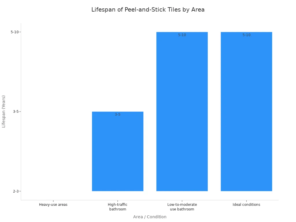 A bar chart showing the lifespan of peel-and-stick tiles. Heavy-use areas last 2-3 years, high-traffic bathrooms last 3-5 years, and both low-to-moderate use bathrooms and ideal conditions last 5-10 years.