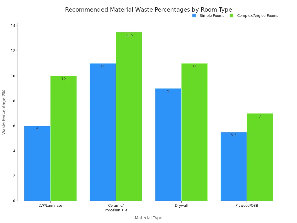A grouped bar chart comparing the recommended waste percentages for LVP/Laminate, Tile, Drywall, and Plywood/OSB in both simple and complex rooms. Complex rooms consistently require a higher waste percentage for all materials.