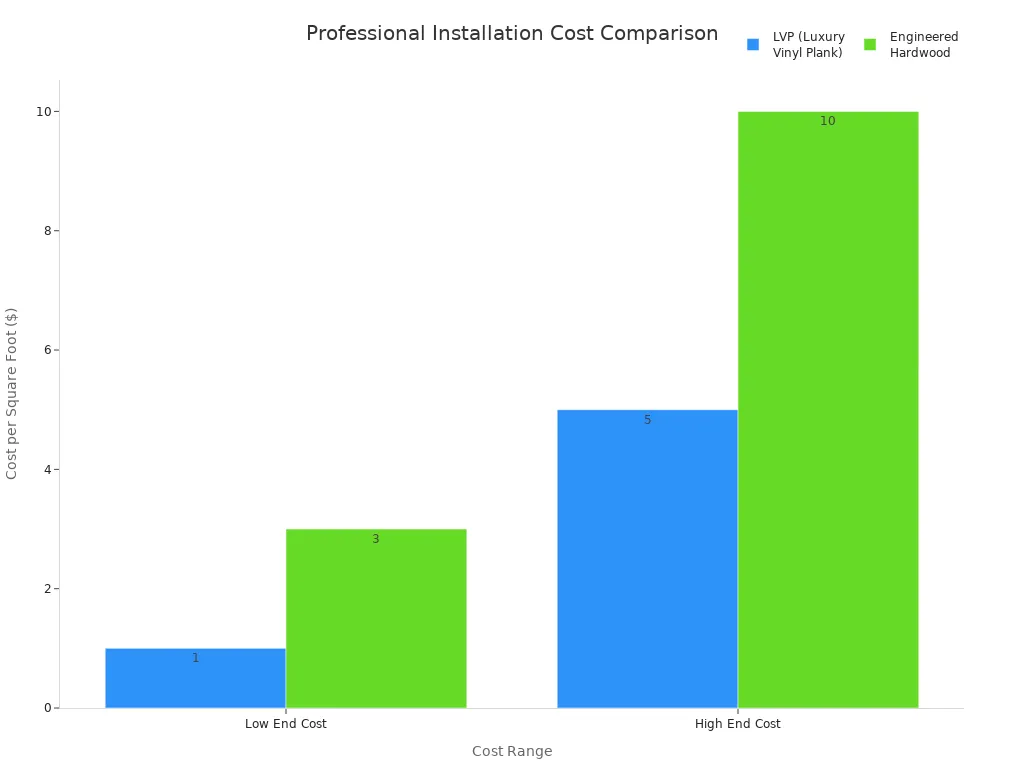A bar chart comparing the professional installation costs for LVP and Engineered Hardwood. LVP costs range from $1 to $5 per sq. ft., while Engineered Hardwood costs range from $3 to $10 per sq. ft.