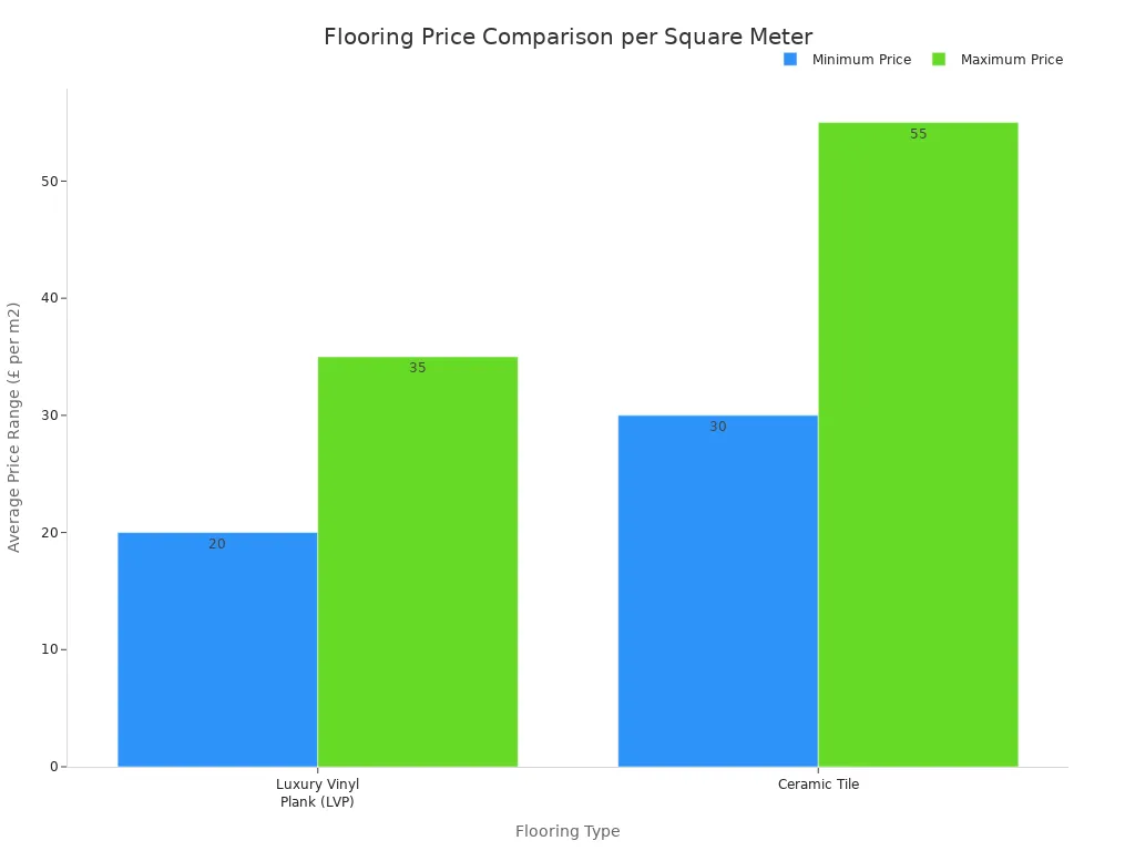 A bar chart comparing the average price range per square meter for Luxury Vinyl Plank (£20-£35) and Ceramic Tile (£30-£55).