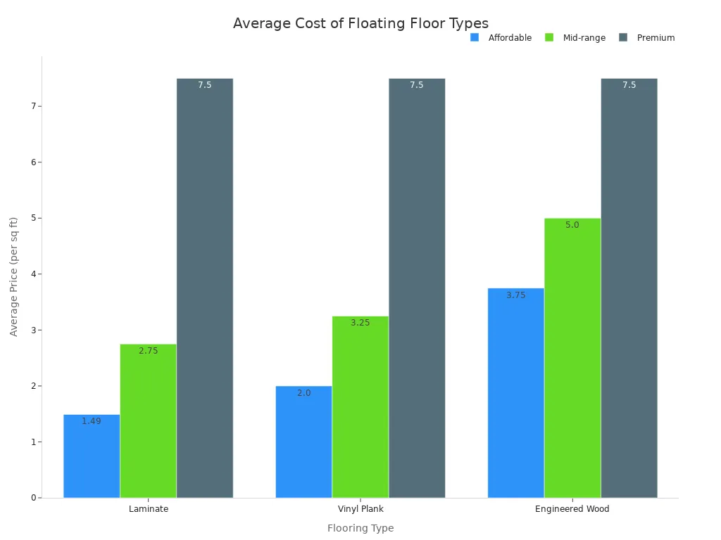 A bar chart comparing the average price per square foot for Laminate, Vinyl Plank, and Engineered Wood flooring across affordable, mid-range, and premium tiers.