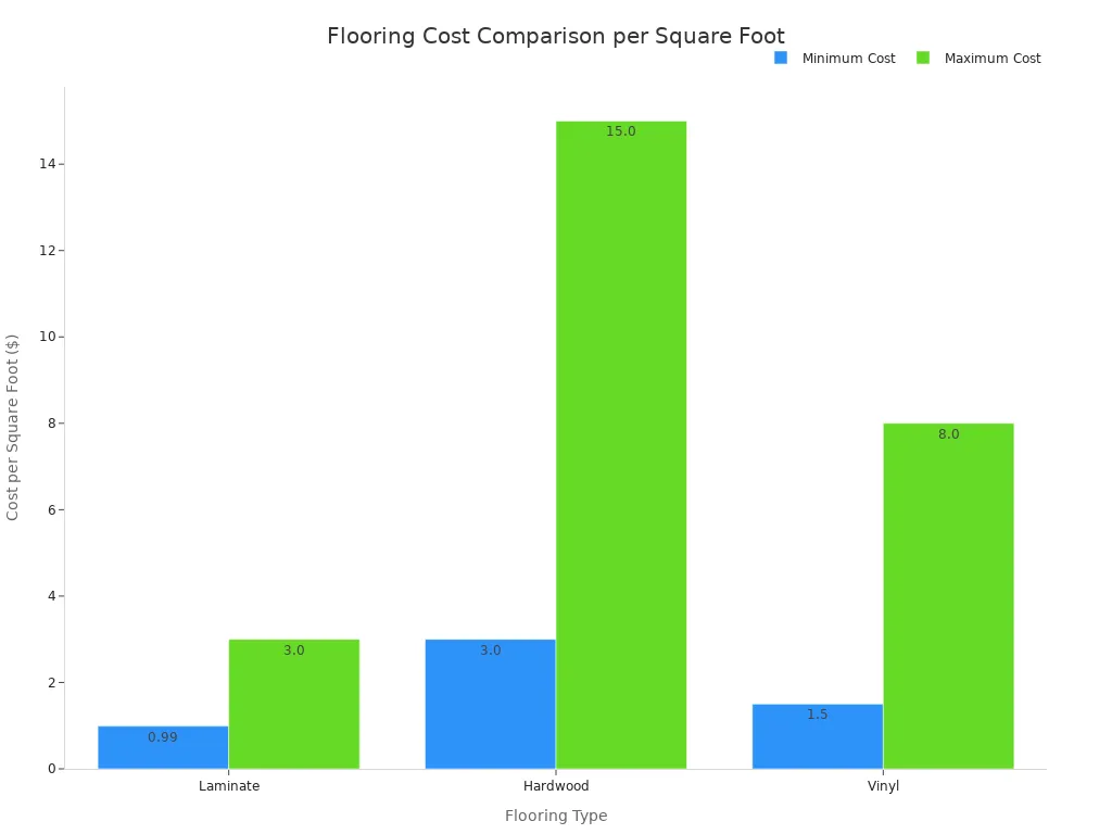 A bar chart comparing the minimum and maximum cost per square foot for Laminate, Hardwood, and Vinyl flooring. Laminate is shown as the most budget-friendly option.